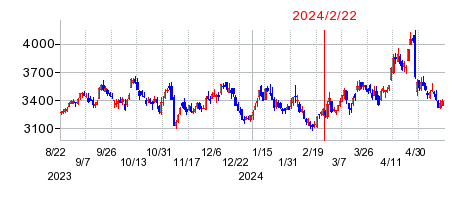 2024年2月22日 15:06前後のの株価チャート
